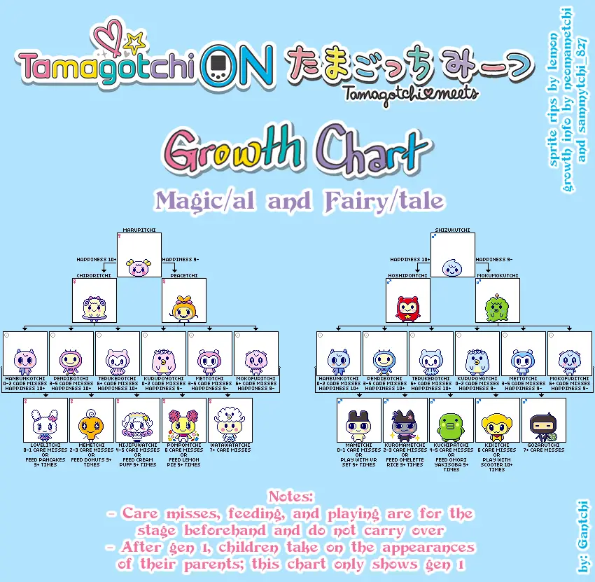 Digimon Growth Chart