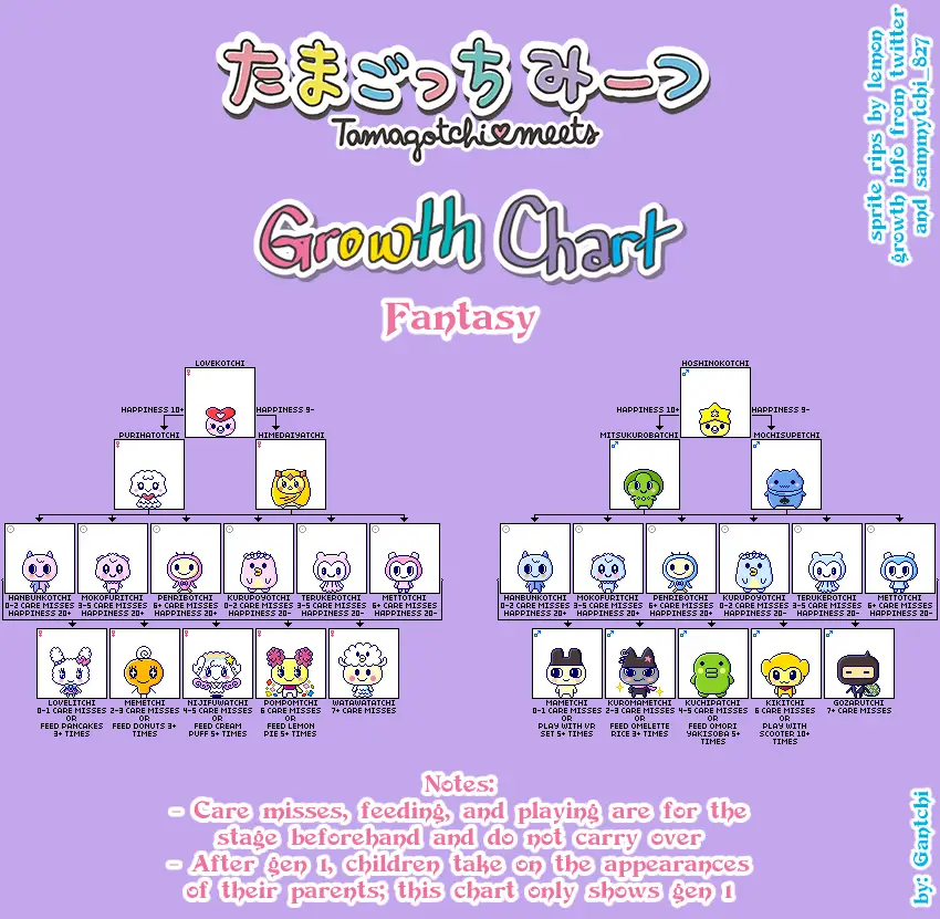 Growth chart for the Tamagotchi Meets Fantasy ver. and Tamagotchi On Wonder Garden ver.